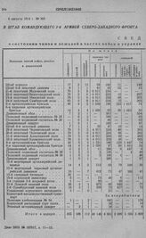 Сведения о состоянии чинов и лошадей в частях войск и управлениях 15-го армейского корпуса к 1 августа 1914 г.