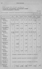 Интендантское снабжение. Ведомость состояния запасов продуктов в продовольственных магазинах армий Северо-западного фронта по состоянию на 2 сентября 1914 г.