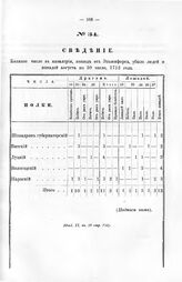 Сведение коликое число в кавалерии, пошед от Эльзенфорса, убыло людей и лошадей августа по 30 число, 1713 года