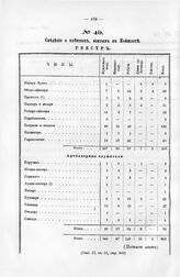 Сведение о пленных, взятых в Нейшлоте 