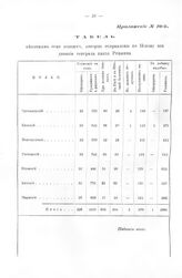 Табель. Пехотные 7 полков, которые отправлены ко Пскову из дивизии генерала князя Репнина