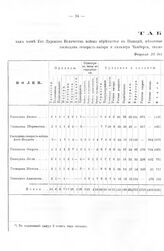 Табель. Как войско обретается в Полоцке, пехотные полки под командой ген.-пор. Аларта, в бригадах г.-м. Чамберса и г.-м. фон-Вердена. 22 февр. 1707 г. 