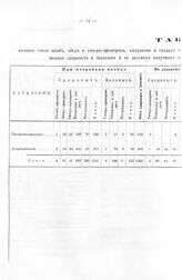 Табель. Сколько прибыло из Царицына в Астрахань для караула офицеров, и т. д. 22 апреля 1723 г. 