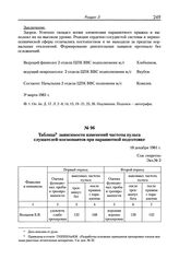 Таблица зависимости изменений частоты пульса слушателей-космонавтов при парашютной подготовке. 18 декабря 1961 г. 