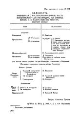 Приложение к рапорту А.В. Суворова Г.А. Потемкину. Ведомость, учиненная о расположении войск, часть кинбурнскую составляющих, на зимнее время, а в каких именно местах, значит ниже