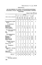 Приложение 1 к письму А.В. Суворова П.А. Зубову. Выписка из полученных от полков и баталионов месячных рапортов о числе умерших со вступления в винтер-квартиры. Апреля 7 дня 1796 года 