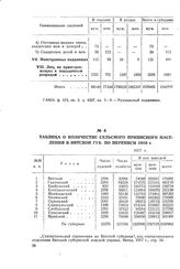 Таблица о количестве сельского приписного населения в Вятской губ. по переписи 1916 г. 1917 г.