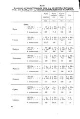 Таблица сравнительных цен на продукты питания и промышленные товары по Вятской губ. на 1 июля 1914 г. и 1 марта 1917 г., составленная Вятской казенной палатой. 24 марта 1917 г.