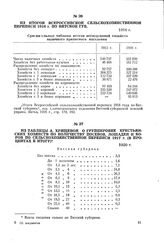 Из таблицы А. Хрящевой о группировке крестьянских хозяйств по количеству посевов, лошадей и коров по сельскохозяйственной переписи 1917 г. (в процентах к итогу). 1920 г.
