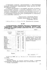 Статистические сведения Вятского губвоенкомата в Народный комиссариат по военным делам о численности Красной Армии в Вятской губ. на 1-е апреля и 1-е мая 1918 г. 1918 г.