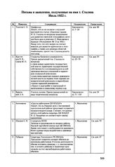 Сводка писем и заявлений, полученных на имя Сталина. Июль 1952 г. 
