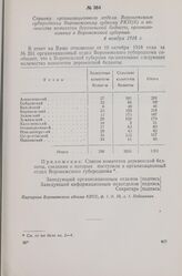 Справка организационного отдела Воронежского губпродкома Воронежскому губкому РКП(б) о количестве комитетов деревенской бедноты, организованных в Воронежской губернии. 4 ноября 1918 г.