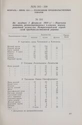 Не позднее 1 февраля 1918 г. — Перечень товаров, реквизированных членами нормировочной комиссии Петрозаводской городской продовольственной управы