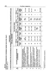Приложения о расследовании причин поломок танка Т-28. Справка о неисправностях и поломках танков Т-28 за 1933-1936 гг. Начало 1937 г.