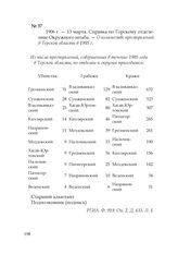 1906 г. — 13 марта. Справка по Горскому отделению Окружного штаба. — О количестве преступлений в Терской области в 1905 г.