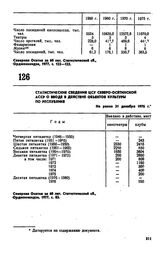 Статистические сведения ЦСУ Северо-Осетинской АССР о вводе в действие объектов культуры по республике. Не ранее 31 декабря 1976 г.