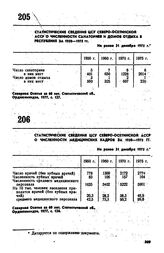 Статистические сведения ЦСУ Северо-Осетинской АССР о численности медицинских кадров за 1950-1975 гг. Не ранее 31 декабря 1975 г.