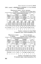 Приложение к рапорту М.И. Кутузова Александру I. 1812 г. декабрь. — Ведомости о потерях 4, 5 и 6-го полков тиральеров