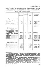 1815 г. сентября 10. — Ведомость об утраченном в Москве артиллерийском имуществе, во время занятия оной в 1812 году неприятелем