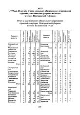 1912 год. Из отчета О ходе взаимного обязательного страхования строений, о количестве хуторов в волостях и уездах Новгородской губернии