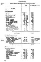 Приложение к Отчету коллежского советника Гамазова о торговле Гиляна за 1854 г. [1855 г.] Привоз товаров и произведений в Гилянскую провинцию. Вывоз товаров и произведений из Гилянской провинции