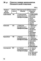 Список общин меннонитов Оренбургской губернии. 1924 г.