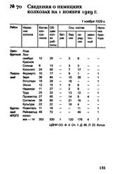 Сведения о немецких колхозах на 1 ноября 1929 г.