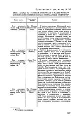 Приложение к рапорту М.И. Кутузова Александру I. 1812 г. октября 31. — Список генералам и камер-юнкеру Московской военной силы с показанием подвигов