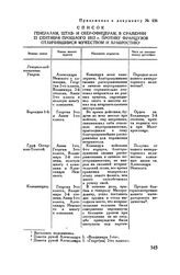 Приложение к рапорту М.И. Кутузова Александру I. Список генералам, штаб- и обер-офицерам, в сражении 22 сентября прошлого 1812 г. противу французов отличившимся мужеством и храбростию
