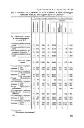 Приложение к рапорту М.И. Кутузова Александру I. 1812 г. сентября 23. — Рапорт о состоянии в действующих армиях чинов, могущих быть в строю