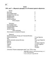 1709 г. мая 7. — «Ведомость артилерии, что в Полтавской крепости обретается»