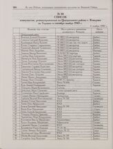 Список коммунистов, реэвакуированных из Центрального района г. Кемерово на Украину в сентябре-ноябре 1943 г. 6 ноября 1943 г. 