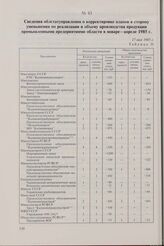 Сведения облстатуправления о корректировке планов в сторону уменьшения по реализации и объему производства продукции промышленными предприятиями области в январе-апреле 1985 г. 17 мая 1985 г.