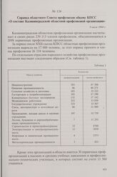 Справка областного Совета профсоюзов обкому КПСС «О составе Калининградской областной профсоюзной организации». 9 июля 1964 г.