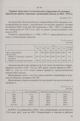 Справка областного статистического управления об основных показателях работы торгующих организаций области за 1966-1970 гг. 28 апреля 1971 г.