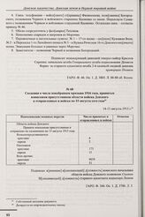 Сведения о числе новобранцев призыва 1916 года, принятых воинскими присутствиями области войска Донского и отправленных в войска по 15 августа сего года. 14-15 августа 1915 г. 