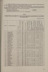 Сводка Наркомзема ДАССР о ходе коллективизации в республике по состоянию на 1 июня 1939 г. 10 августа 1939 г.