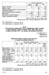 Данные ЦСУ СССР о потреблении в семьях крестьян (по данным обследования бюджетов). 5 октября 1953 г. Статистическая таблица ЦСУ СССР «Приобретение обуви и тканей в семьях крестьян в 1923-24, 1928-29, 1936, 1940, 1950, 1952 гг. и первом полугодии 1...