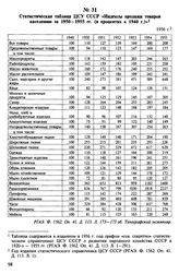 Статистическая таблица ЦСУ СССР «Индексы продажи товаров населению за 1950-1955 гг. (в процентах к 1940 г.)». 1956 г.