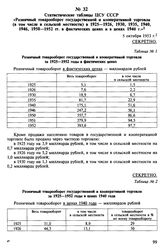 Статистические таблицы ЦСУ СССР «Розничный товарооборот государственной и кооперативной торговли (в том числе в сельской местности) в 1925-1926, 1930, 1935, 1940, 1946, 1950-1952 гг. в фактических ценах и в ценах 1940 г.». 5 октября 1953 г.