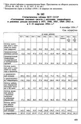 Статистическая таблица ЦСУ СССР «Соотношение денежных средств у населения, товарооборота и денежных доходов населения в 1937, 1940, 1947, 1949-1953 гг. и III кварталах 1954 г.». 4 сентября 1954 г.