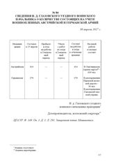 Сведения и. д. Глазовского уездного воинского начальника о количестве состоящих на учете военнопленных австрийской и германской армий. 30 апреля 1917 г. 