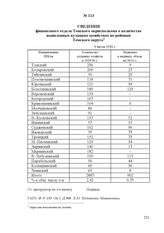 Сведения финансового отдела Томского окрисполкома о количестве выявленных кулацких хозяйствах по районам Томского округа. 9 июля 1930 г.