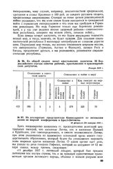 Из общей сводки анкет крестьянских делегатов III Всероссийского съезда советов рабочих, крестьянских и красноармейских депутатов. Январь1918 г. 